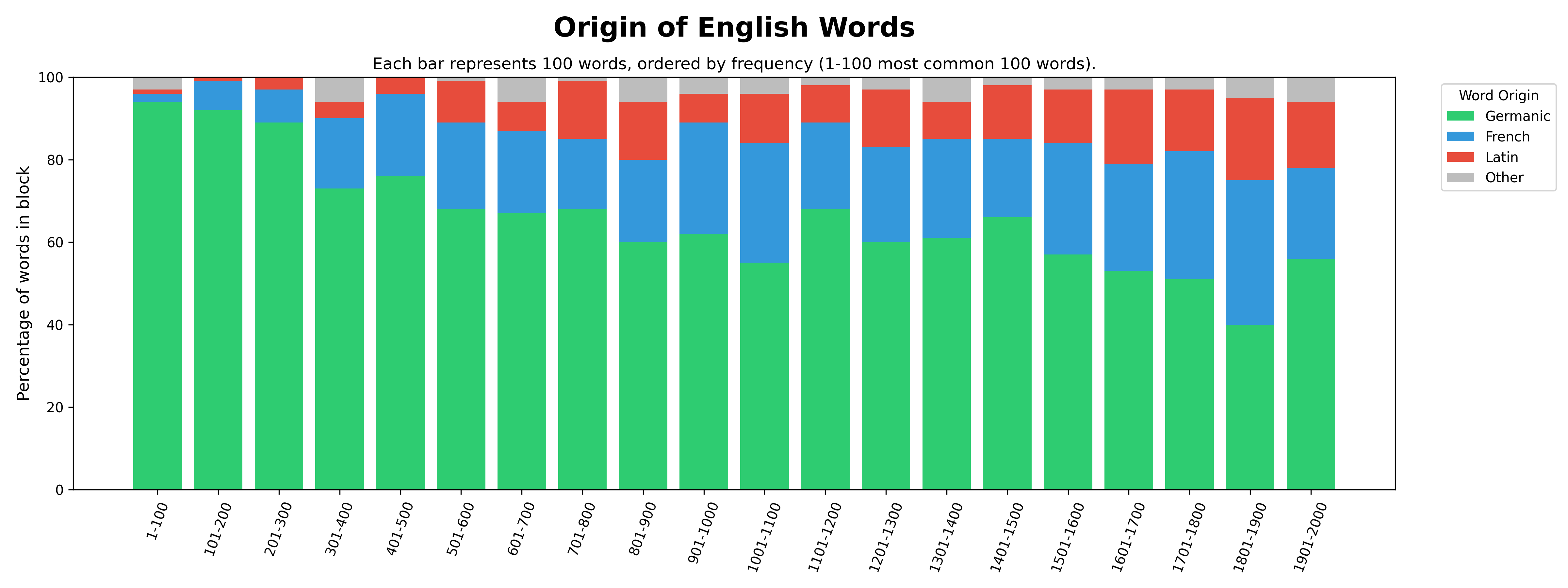 Linguistic word frequency data analysis chart